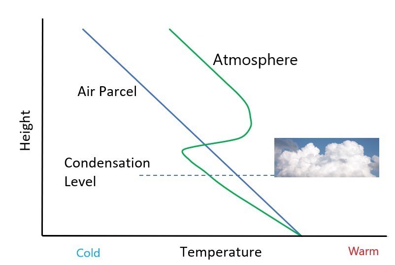 when-is-air-stable-or-unstable-royal-meteorological-society